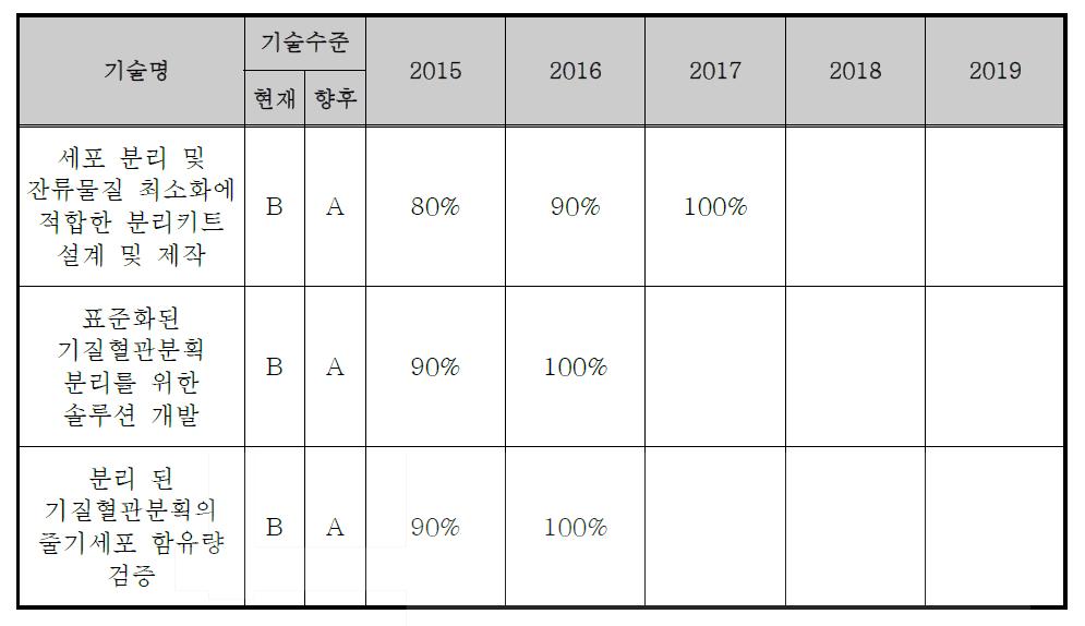 기질혈관분획 분리 키트 개발 핵심 기술에 대한 기술목표