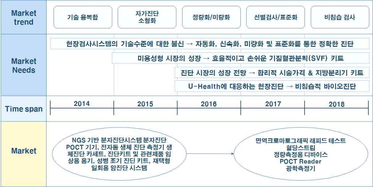 기질혈관분획 분리 키트의 시장/제품 로드맵