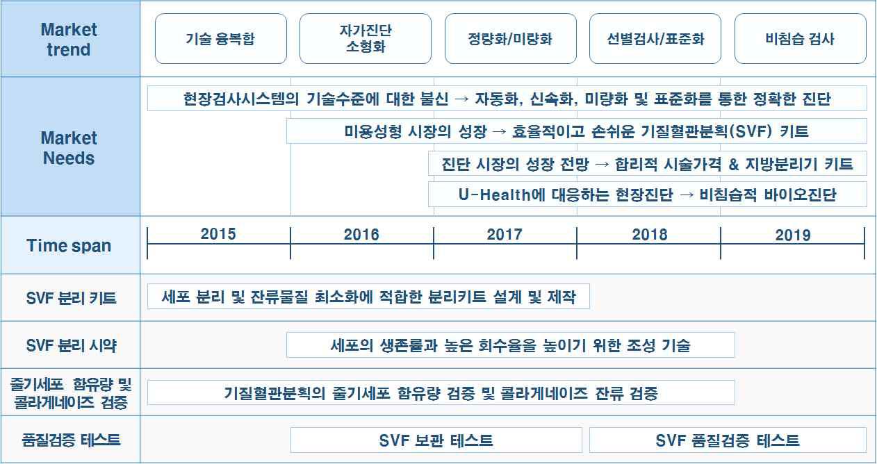 기질혈관분획 분리 키트 제품/기술 로드맵