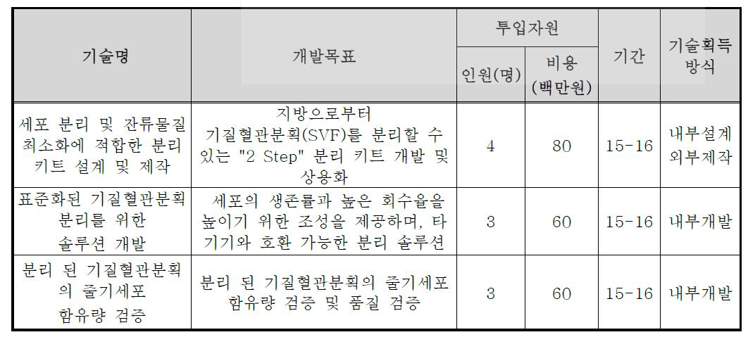 핵심기술의 성능 목표 및 확보 방법