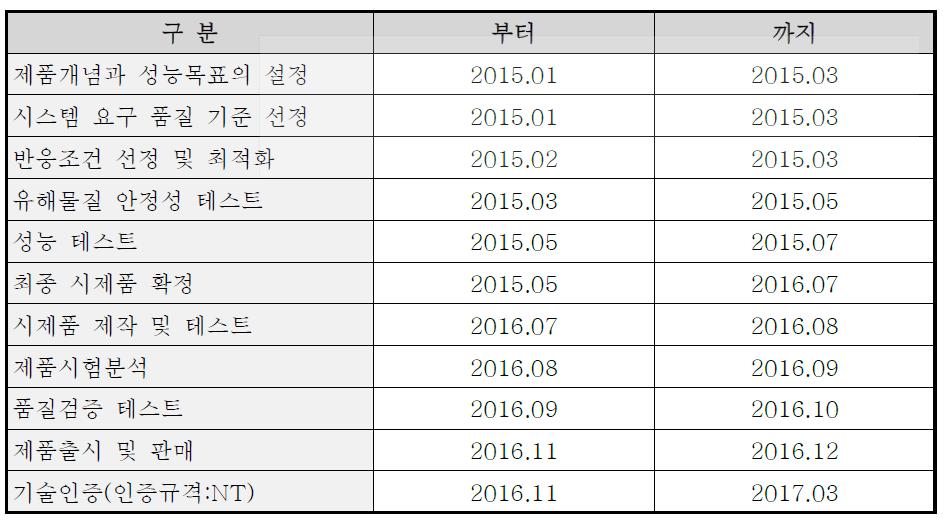 제품개발 계획 : 표준화된 기질혈관분획 분리를 위한 솔루션 개발