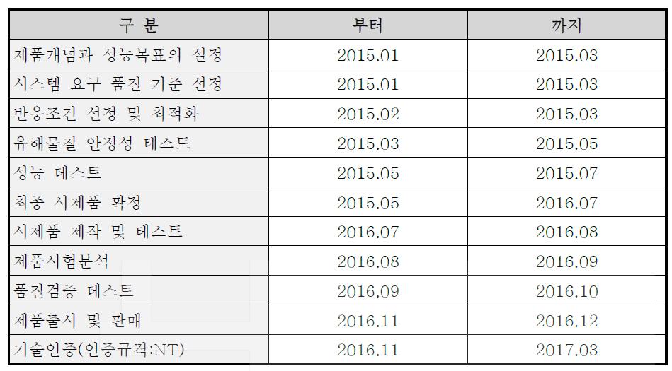 제품개발 계획 : 분리 된 기질혈관분획의 줄기세포 함유량 검증