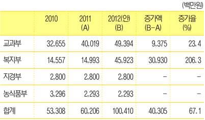 줄기세포 예산 연도별 현황