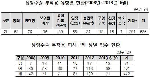 성형수술 부작용 피해구제 접수현황