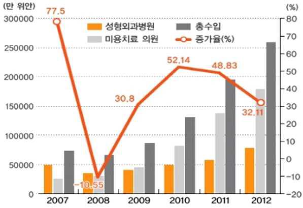 07~12년 중국 의료미용 기관 수입 통계