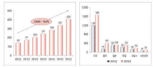 중국 의료기기 시장규모 전망(왼쪽), 주요국의 시장규모 전망(오른쪽)