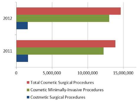 11~12년 성형수술 시행 건수 비교