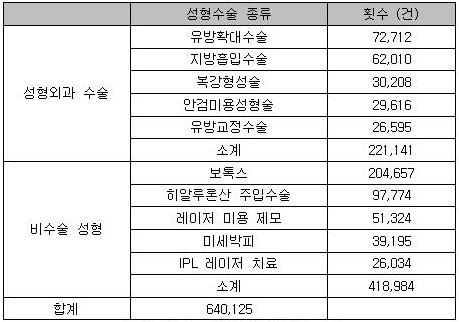 2011년도 멕시코 성형수술 종류별 실행 횟수