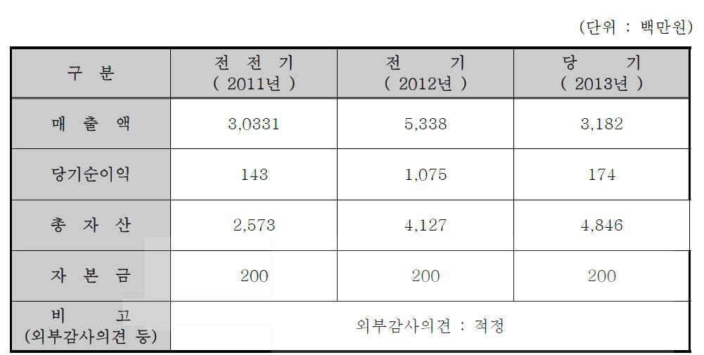 재무상황 및 영업실적(과거3개년)