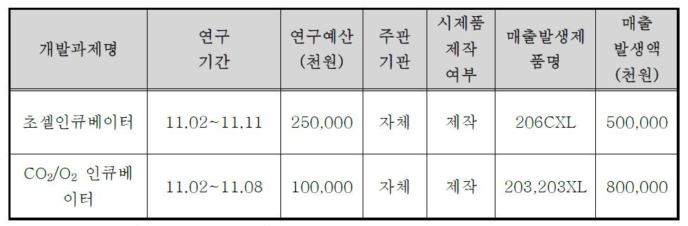 기술개발 및 사업화 실적