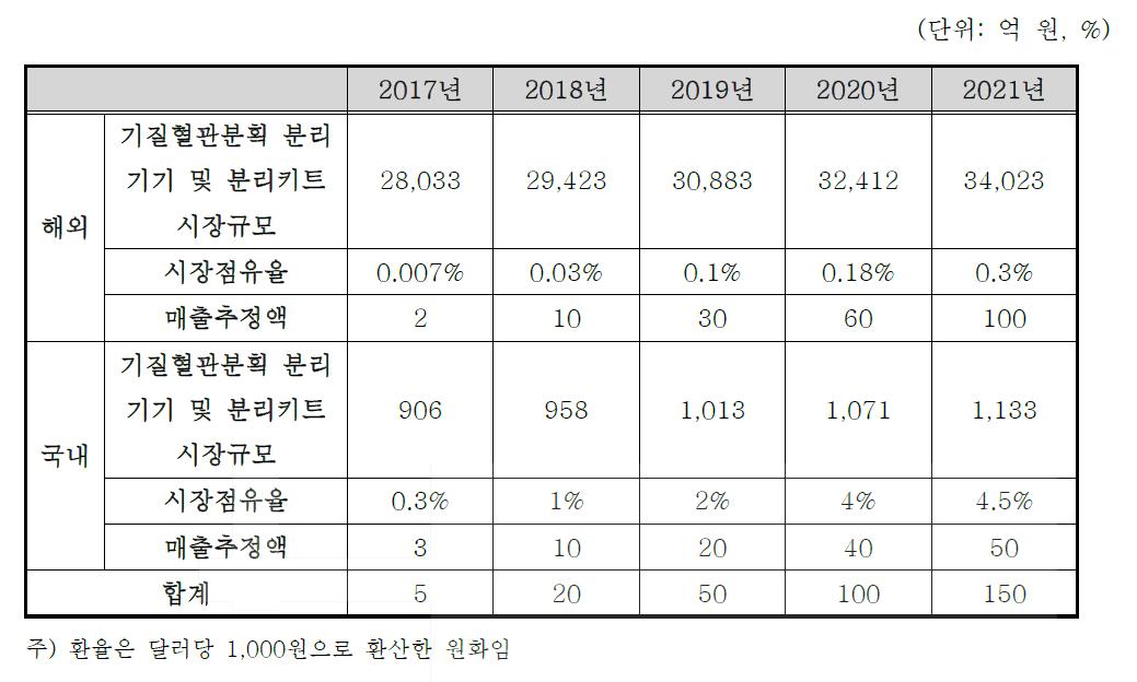 개발종료 후 5년간 관련 시장규모 및 매출 추정액