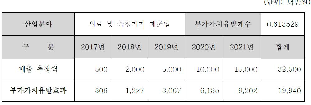 부가가치유발효과