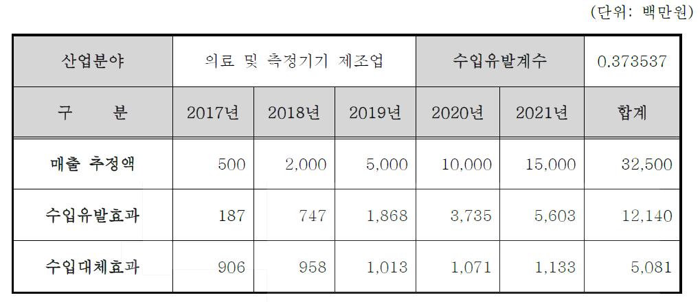 수입유발효과 및 수입대체효과