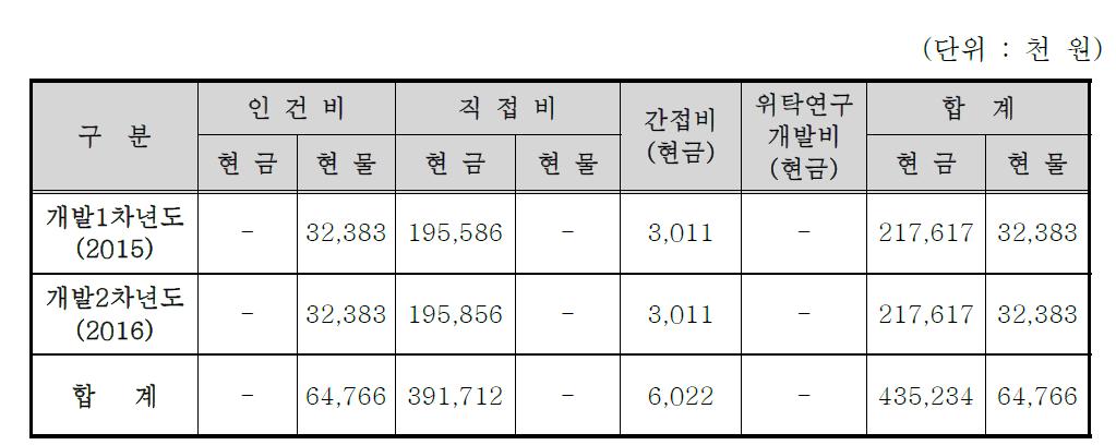 신청기업의 비목별 총괄 자금운용 계획