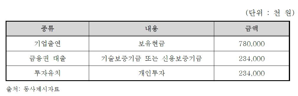 신청기업의 사업화자금 조달계획