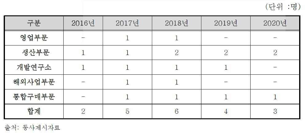 신청기업의 연도별 인력채용 계획