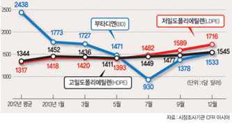 주요 석유화학 제품 가격 추이