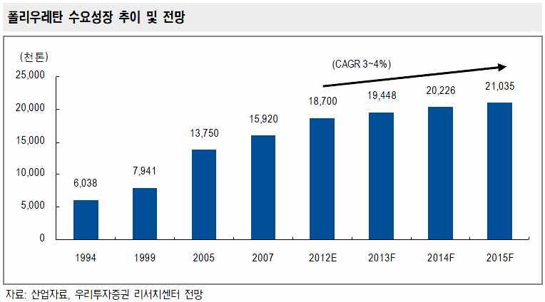 폴리우레탄 수요성장 추이 및 전망