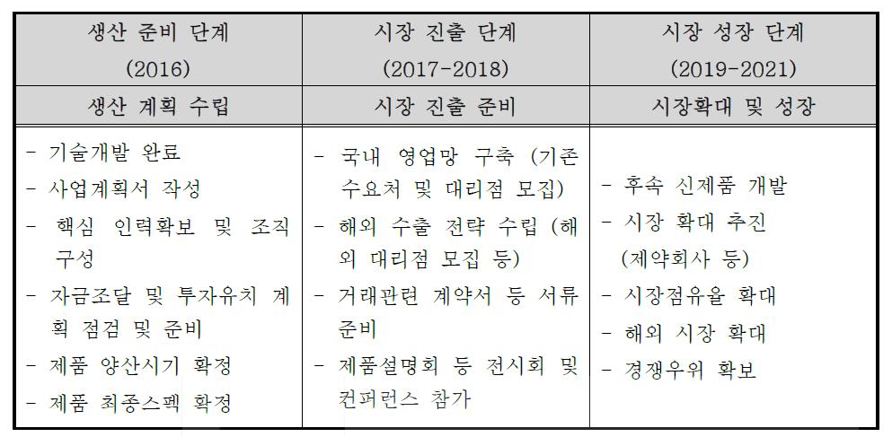 단계별 판매 전략