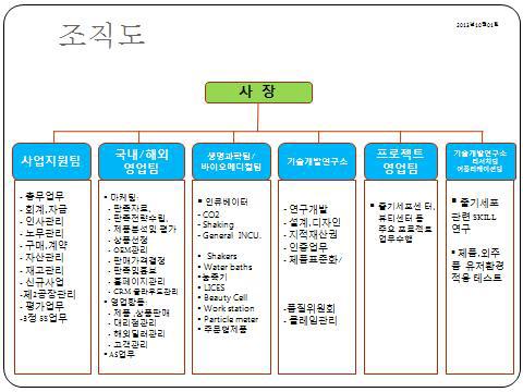 조직도