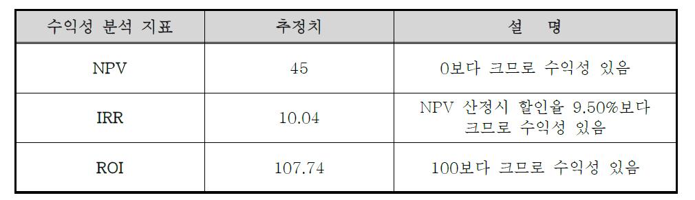 기획지원 대상기술의 투자수익률