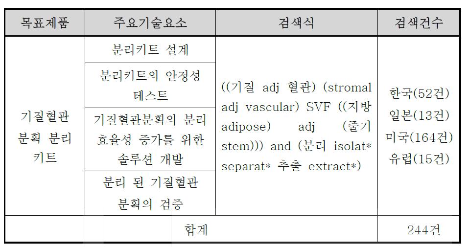 기획지원 대상기술 검색식