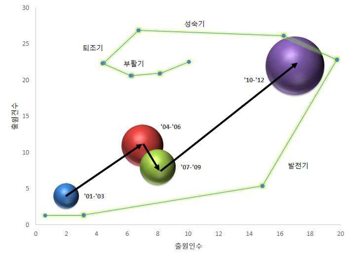 특허 동향을 통한 기획지원 대상기술의 수명위치