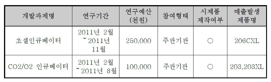 신청기업의 기술개발 실적