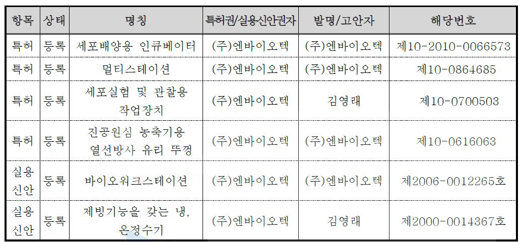 신청기업의 지적재산권 보유현황