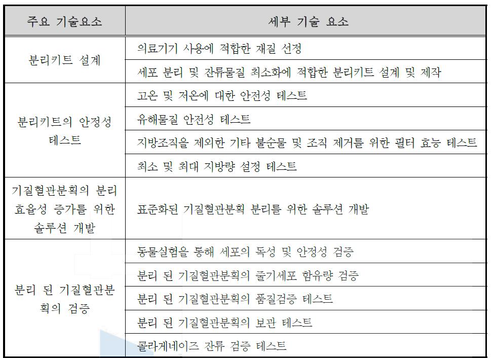 주요 기술별 세부 기술 요소