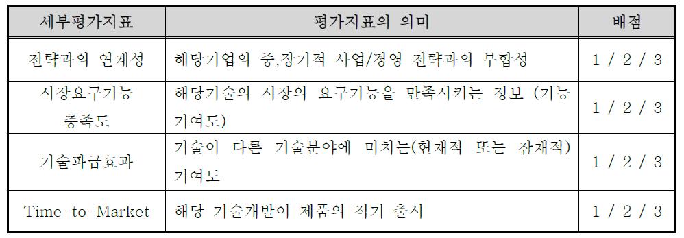 핵심기술 선정을 위한 평가지표