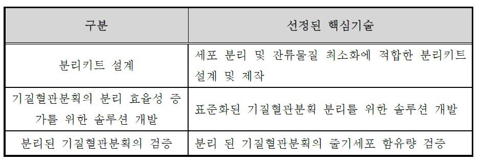 선정된 핵심기술