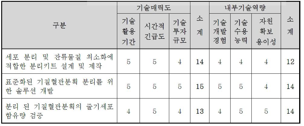 핵심기술별 기술 매력도-내부기술 역량평가