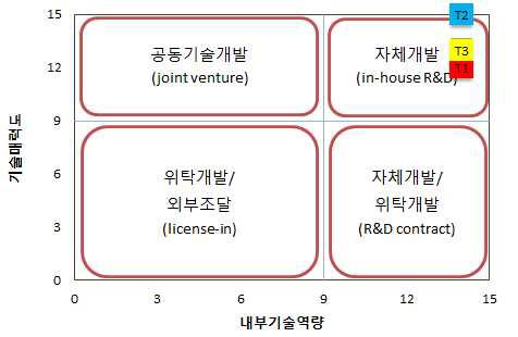 핵심기술별 포지셔닝