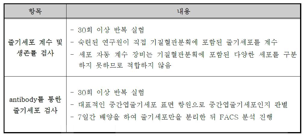 분리 된 기질혈관분획의 줄기세포 함유량 검증 테스트 계획