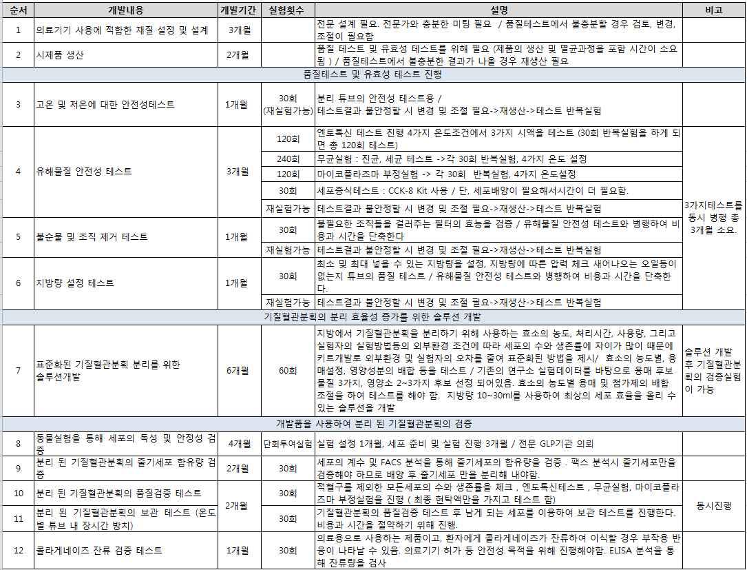 대상기술 개발 전체 일정 및 세부내용