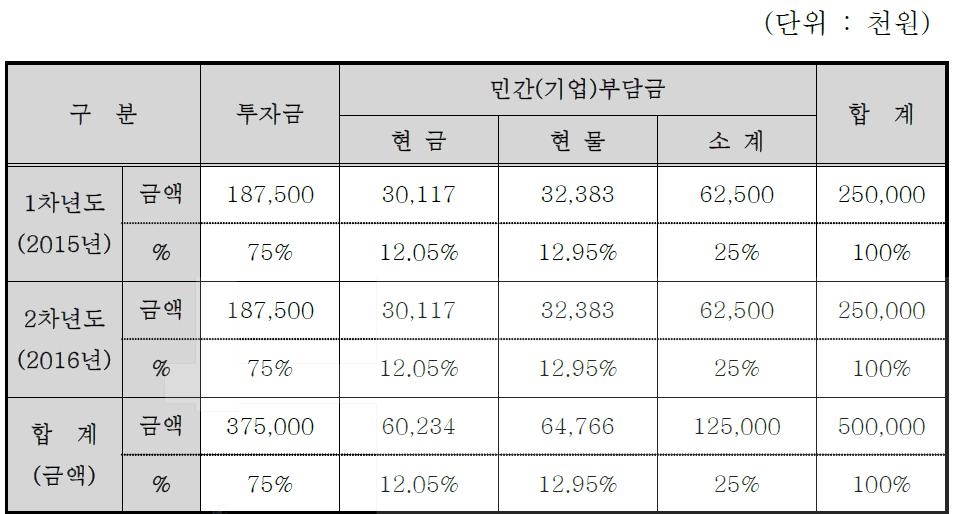 연차별 기술개발 사업비용 총괄