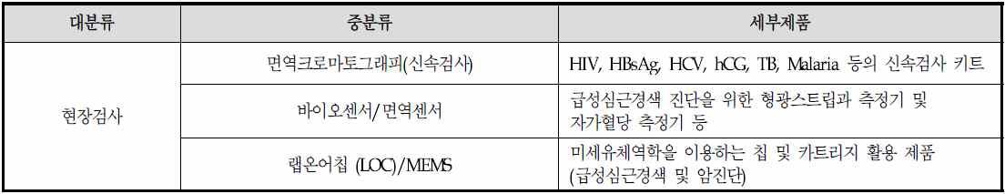 적용기술에 따른 제품 분류표