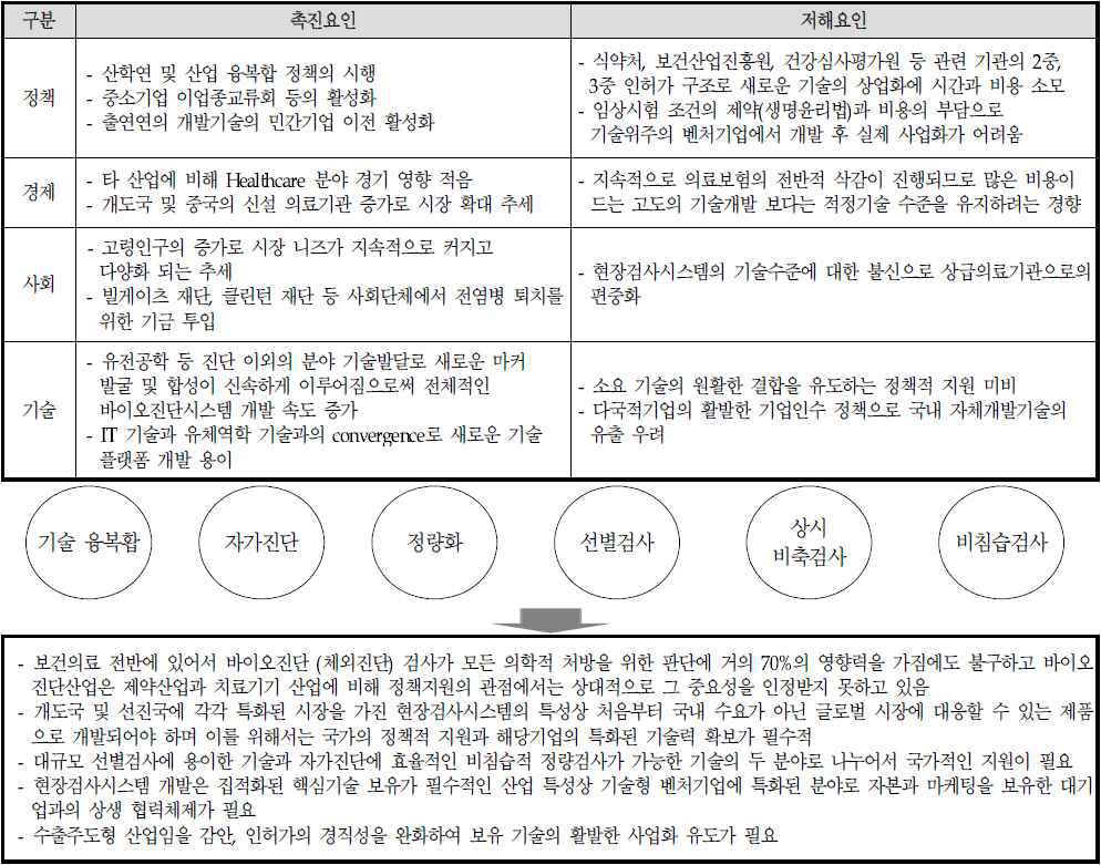 현장검사시스템(POCT) 분야의 NET 분석