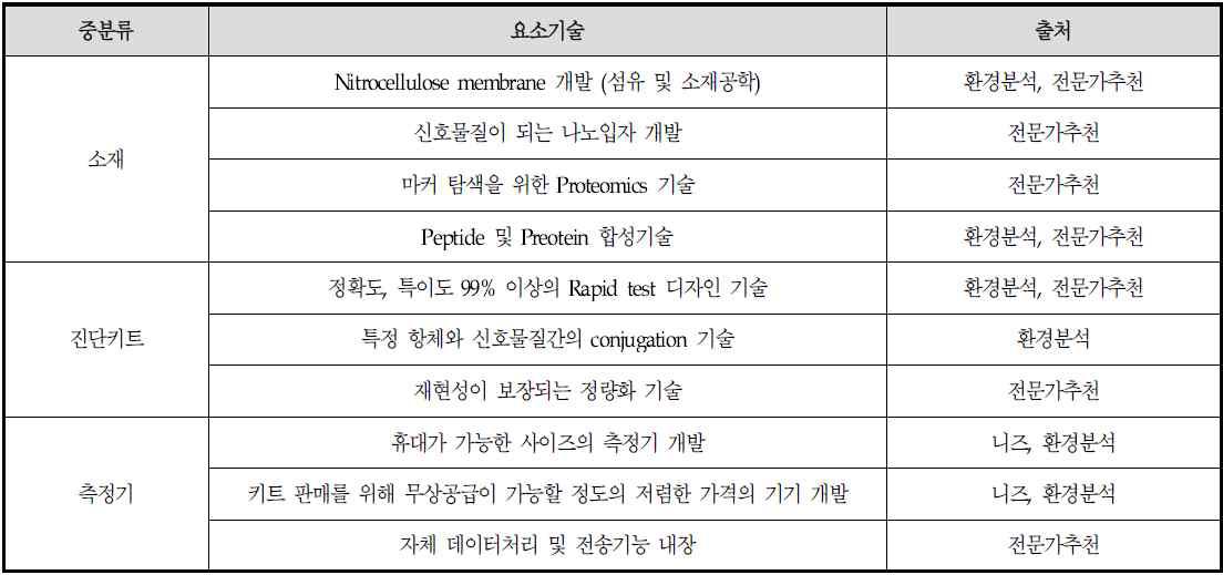 요소기술 후보군