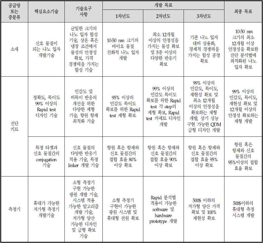 현장검사시스템(POCT)의 핵심요소기술에 대한 연구목표