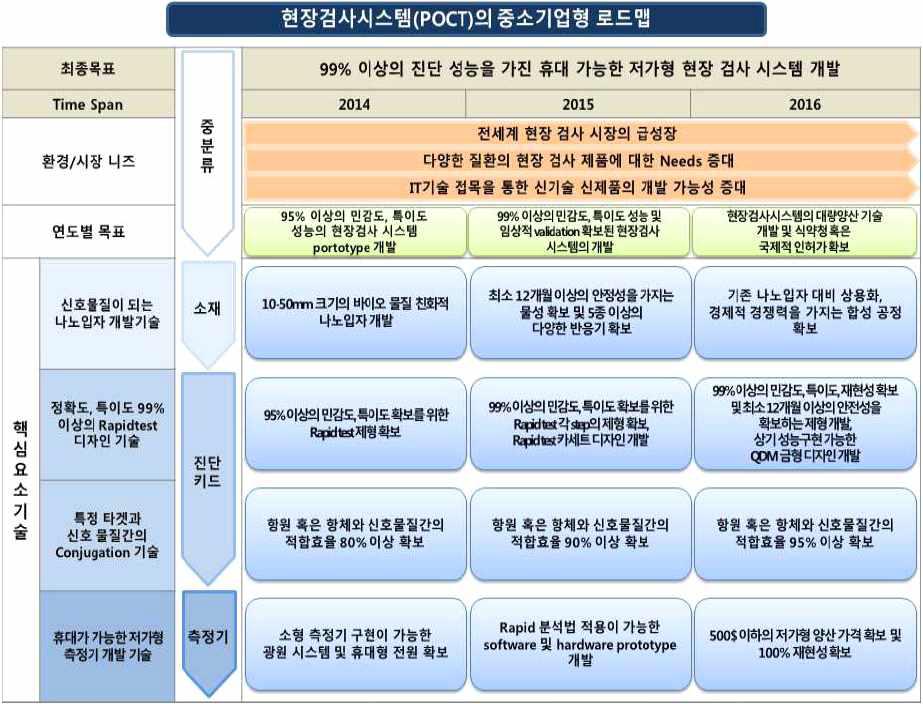 현장검사시스템(POCT)의 중소기업형 로드맵