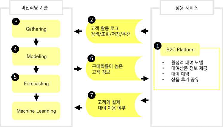 빅데이터 모델링 기술과 실 서비스의 융합 시스템