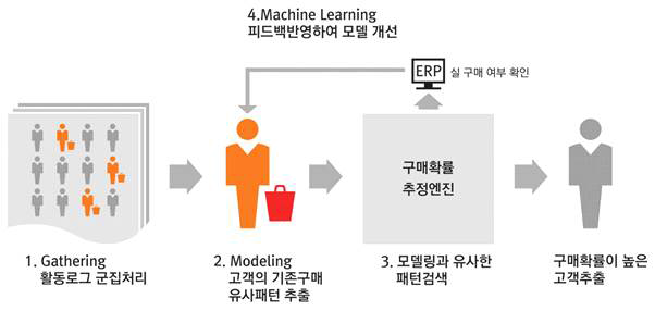 빅데이터 모델링 엔진의 4가지 요소기술에 대한 개략도