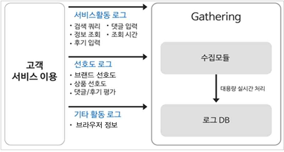 Gathering 모듈 수집 구조