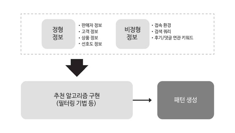 Predictive Modeling 패턴 생성 구조