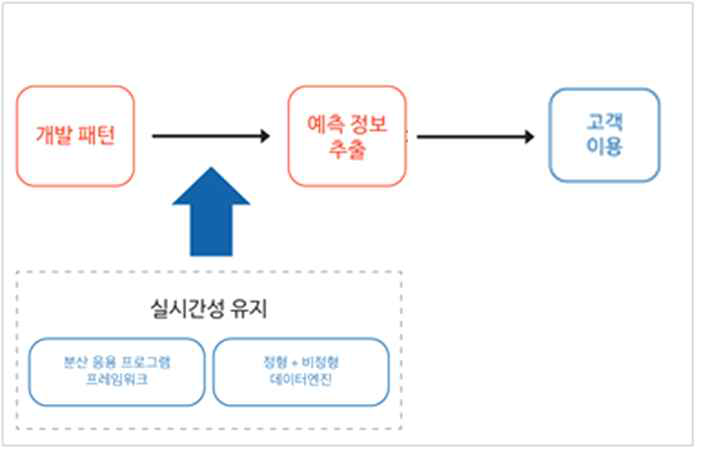 Forecasting 기술 요소 구조