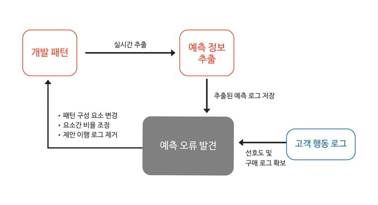 Machine Learning 구조