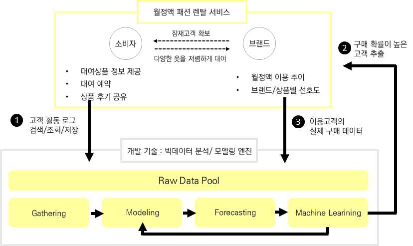 빅데이터 분석/모델링 기술을 통한 원투웨어 융합 시스템의 구축