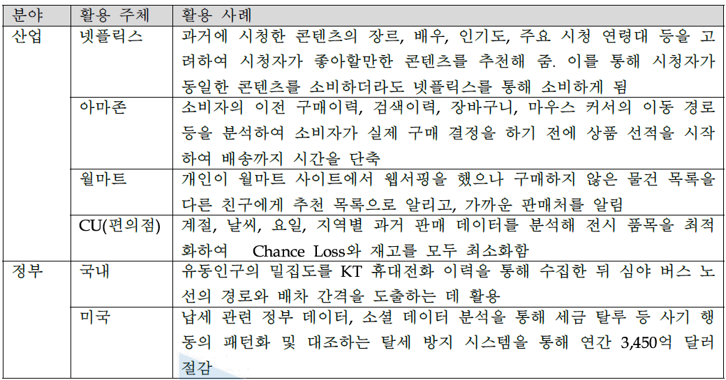 빅데이터를 활용하여 경제/정책적 혁신을 이끌어낸 사례